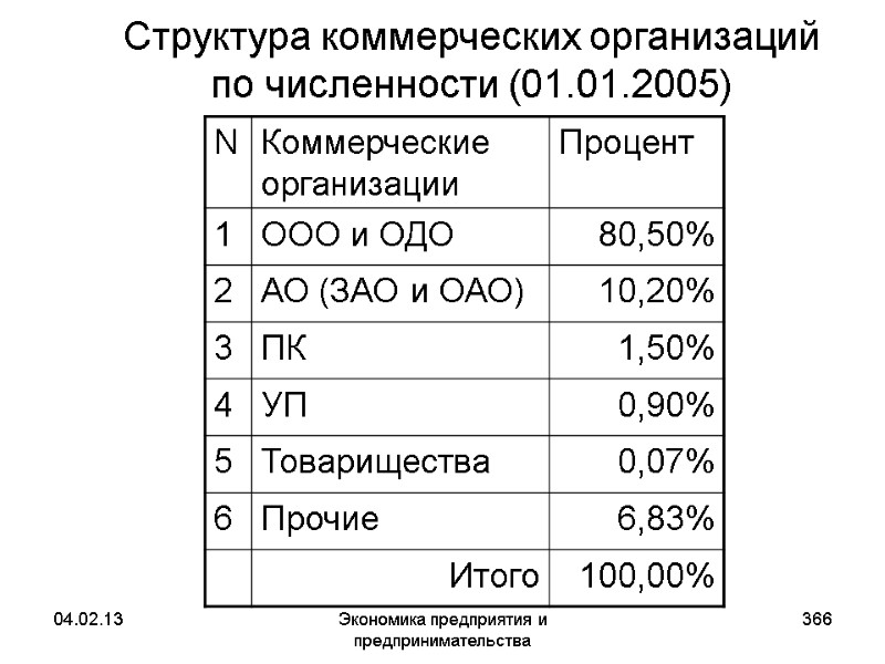 04.02.13 Экономика предприятия и предпринимательства 366 Структура коммерческих организаций по численности (01.01.2005) 04.02.13 Экономика предприятия и предпринимательства 366 Структура коммерческих организаций по численности (01.01.2005)